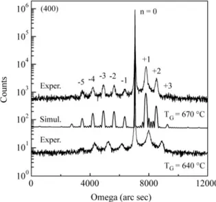 Figure 10. X-ray diffraction patterns of two ZNS-structures (N w  = 5) grown at 640 °C and 670 °C