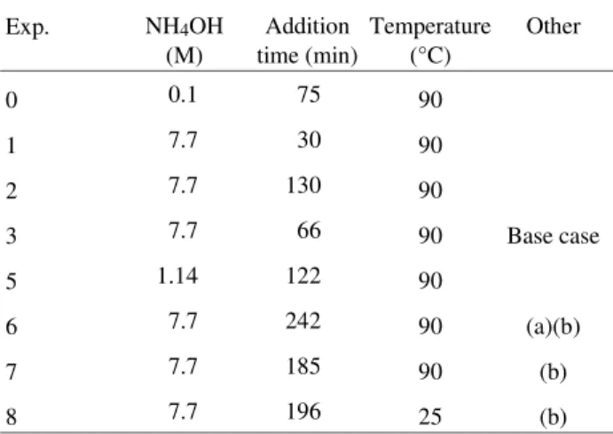 Table 1. Experimental conditions. (a) NH 4 OH soln. was technical grade, pH = 10; (b) Open reactor; slightly different concentrations of reactants.