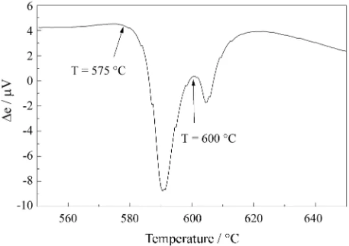 Figure 3. Resistance change vs. time for a flash annealing treatment performed in a sample