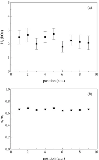 Figure 4. Magnetic characterization for the pieces 1 to 9 of a sample which was flash-annealed at 640 °C: (a) H c  values; (b) σ r  / σ sat  values.