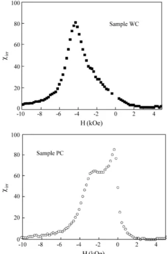 Figure 6. Irreversible susceptibility χ irr  vs. applied field H for samples WC and PC, flash-annealed at 600 and 520 °C respectively for 30 s.