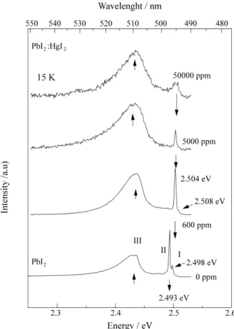 Figure 4 illustrates the PL emissions near the band edge for PbI 2 :HgI 2  samples containing nominally 600 ppm, 5000 ppm and 50000 ppm of HgI 2  in the source materials