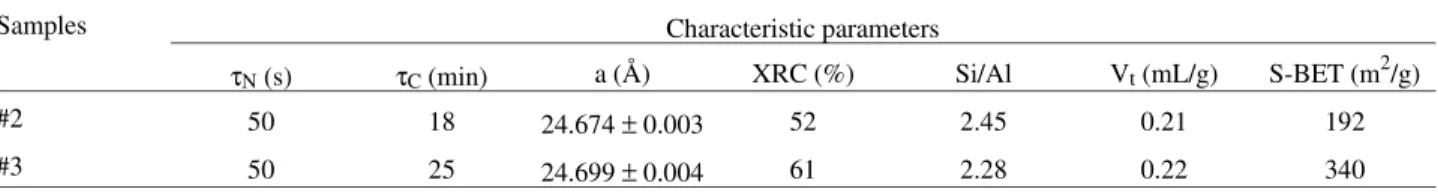 Table 1. Characteristics parameters for Y zeolites prepared under pulsed microwave radiation