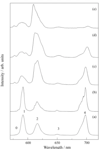 Figure 2 presents Eu 3+  emission spectra for the sol, gel and heat treated samples in the SiO 2  system