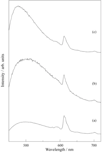 Figure 4 shows the results obtained for some Eu 3+