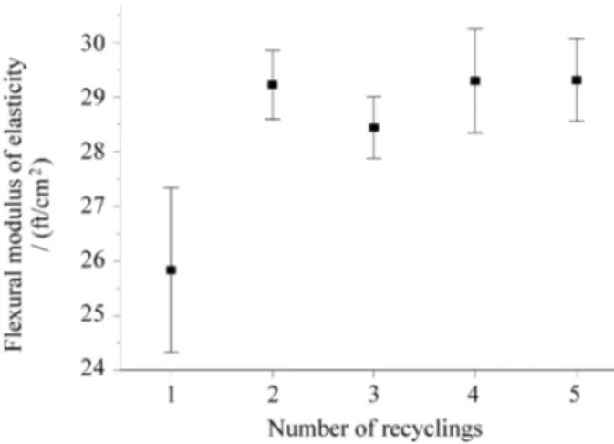Figure 7.  Results of Young’s Modulus for virgin PET samples as a function of the number of recycling steps.