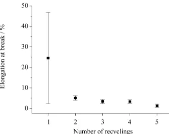 Figure 8.  Results of elongation at break starting from virgin PET as a function of the number of recycling steps.