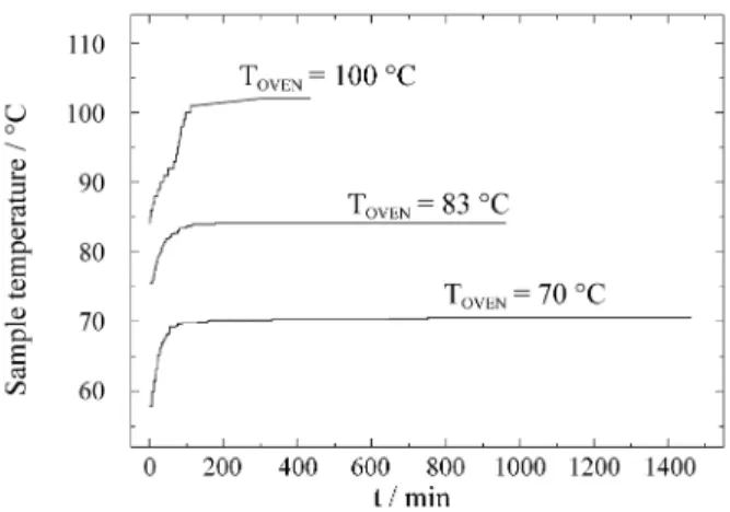 Figure 1 shows the temperature response of the samples as a function of the time (t) from the instant when the samples were placed into the oven of the  thermogravimet-ric analyser, pre-heated at T OVEN  = 70, 83 and 100 °C.