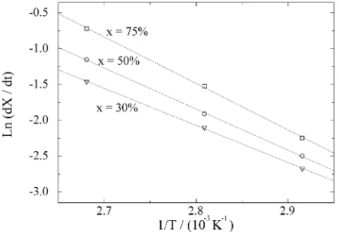 Figure 6.  Drying rates fitting an Arrhenius equation for different constant values of the weight of the samples.