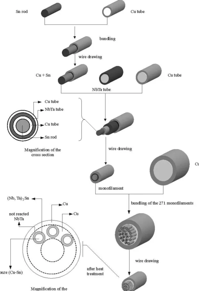 Figure 1. Fabrication route of the (Nb,Ta) 3 Sn superconductor wire using the solid-liquid diffusion method (or NbTa tube method).