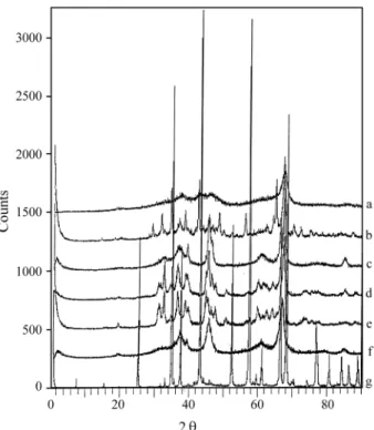 Table 1 shows the X-Ray Powder Data of the Transition Aluminas and of α-Al 2 0 3 and Fig