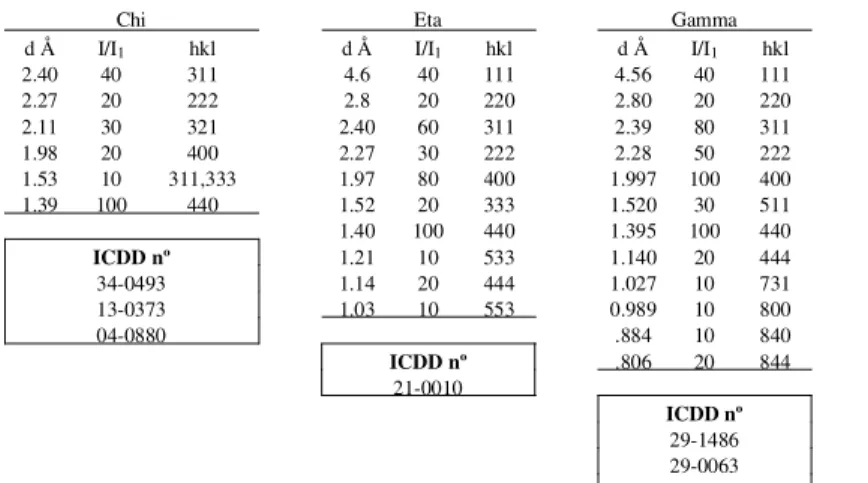 Table 1. X-ray diffraction data of transition aluminas and oxide