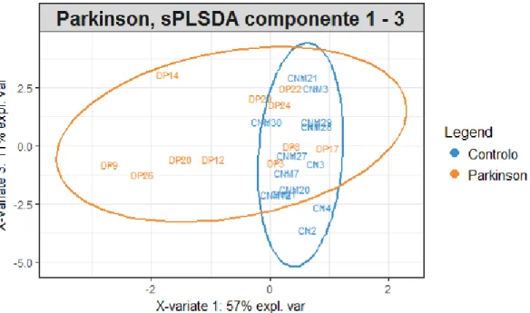Figura 10 - Análises sPLS-DA pela discriminação cruzada entre as componentes 1 e 3, representando as  regiões  delimitadas  o  IC95%  para  cada  grupo,  grupo  de  doentes  de  Parkinson  versus  grupo  Controlo,  referente ao sexo Feminino