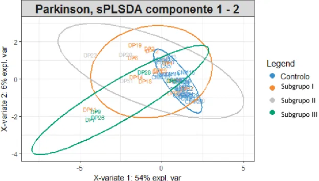Figura 13 - Análises sPLS-DA pela discriminação cruzada entre as componentes 1 e 2, representando as  regiões delimitadas o IC95% para cada grupo, subgrupos do grupo de doentes de Parkinson versus grupo  Controlo.