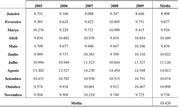 Tabela 2.3 — Tráfego Médio Diário na SCUT Beira Interior relativo a 11 meses dos últimos 5 anos [7]