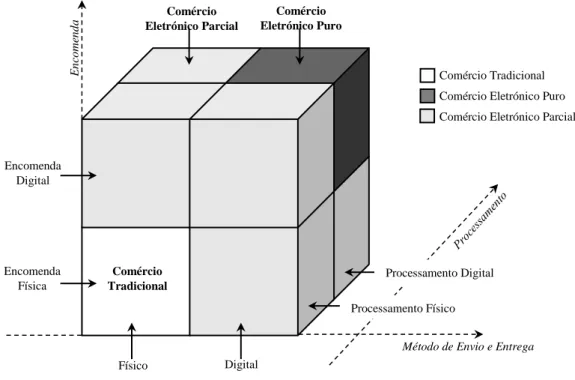 Figura 1 - Diferentes Dimensões do E-commerce. Adaptado de: Turban et al. (2012) 