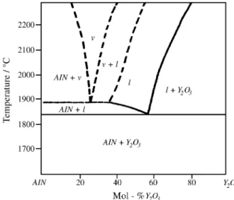 Figure 1. Behavioral diagram of the AlN-Y 2 O 3 system.