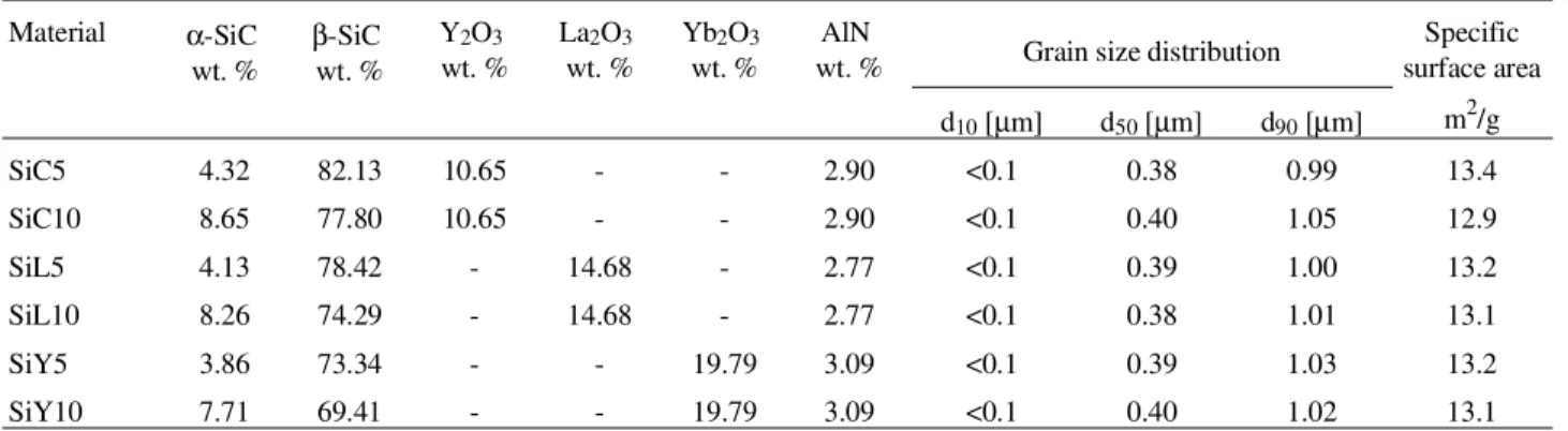 Table 1. Characteristics of the starting powder and powders mixtures.