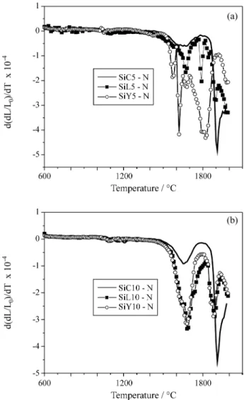 Figure 3. The results of dilatometric experiments: linear shrinkage vs.