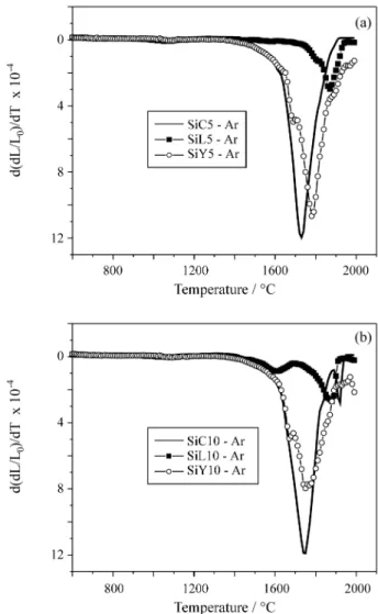 Figure 5. The results of dilatometric experiments: linear shrinkage vs.
