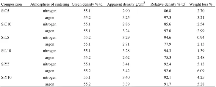 Table 2. Green density, sintered density and weight loss after furnace sintering of investigated compositions.