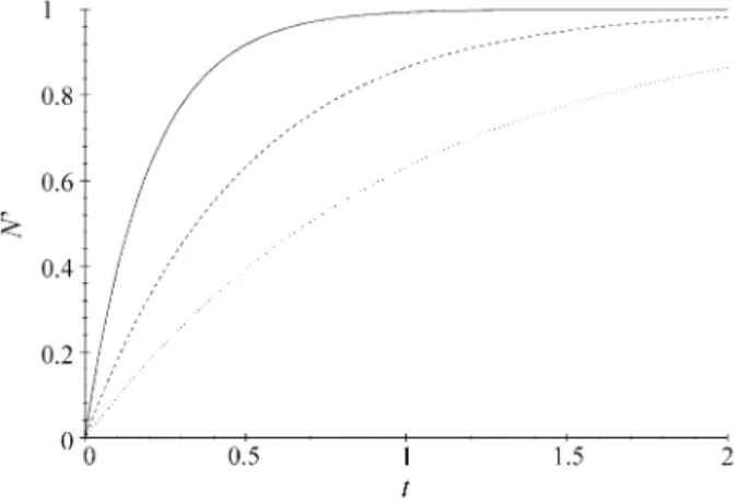 Figure 1. Curves for N’ = N 0 (1 − e −nt ), with n = 1, 2, and 5 and N 0 = 1.
