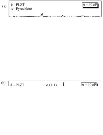 Figure 1. XRD patterns of PLZT films (η = 40 cP) deposited on Si (100) substrate and annealed at 650 °C for 3 h in differents atmospheres: (a) air and (b) oxygen.