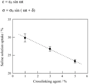 Table 1. Storage modulus (E’) and glass transition temperature (Tg) of polyHEMA with different crosslinking agent content measured by  dy-namic mechanical analysis.