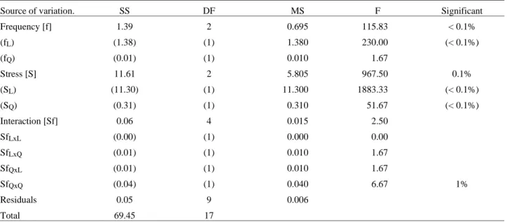 Table 4. YATES’ algorithm of for the transformed data, of the Table 3.