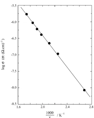 Figure 5. Arrhenius plot of electrical conductivity of BTGaO single crystal.