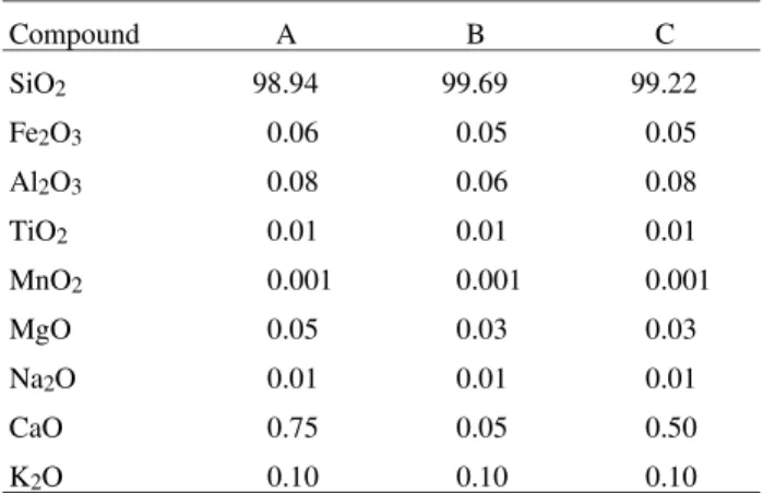 Table 2. Silica ICP Chemical Analysis, wt %.