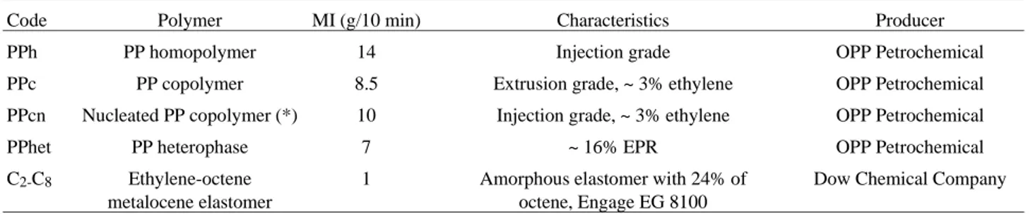 Table 1. Polymers used in this work and some of their characteristics.