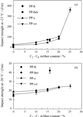 Table 2. Transition temperatures (β  and Tg) of all the materials used.