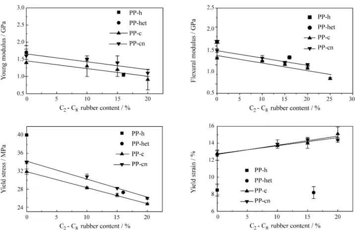 Figure 2. Young modulus, flexural modulus, yield stress and yield strain, as a function of C 2 -C 8  elastomer content in the blends, all measured at room temperature.