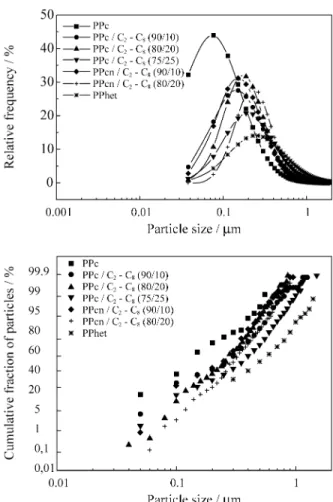 Table 3. Quantitative morphological analysis of PPc, PPcn and their blends with C 2 -C 8 .