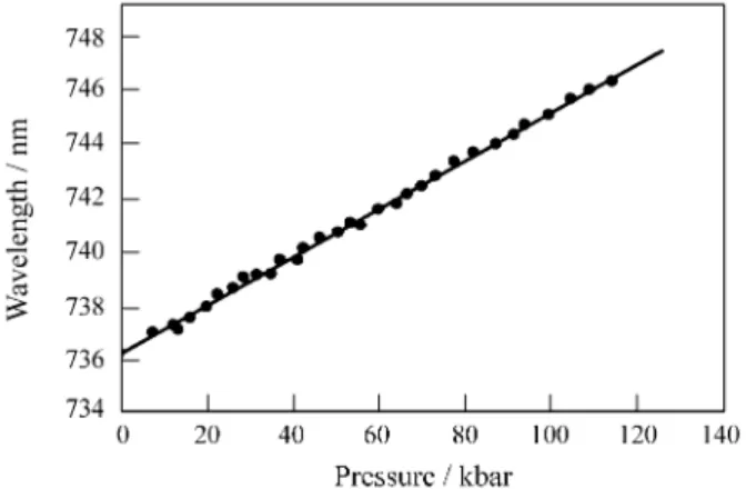 Figure 6. Shift in peak of fluorescence of NPL line in GdAlO 3  (0.7 mol%