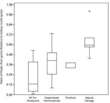 Figure 6. Box-plot of the ratio of hot spot (peaks) polygon area relative to cold spot (valleys) polygon area