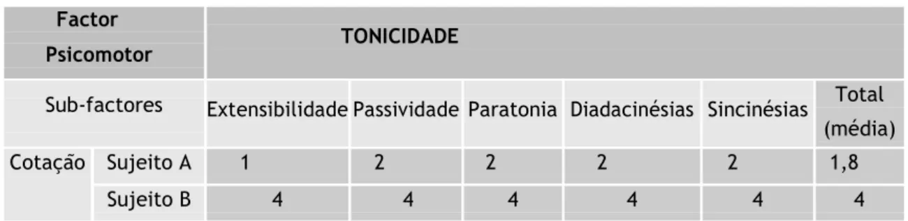 Figura 1 – Cotação dos sub-factores constituintes do factor psicomotor tonicidade  Factor 