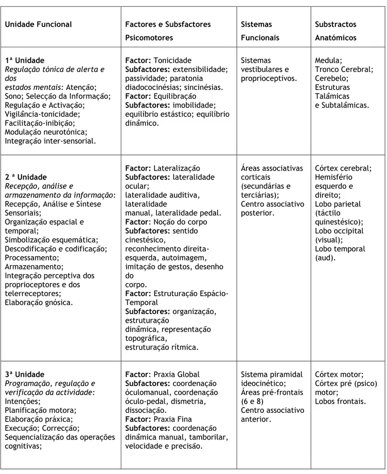 Tabela  3  –  Subdivisão  dos  sete  factores  psicomotores  e  respectivos  subfactores  descritos  na  BPM,  segundo  as  três  unidades  funcionais,  sistemas  e  substrato  anatómicos  de  Luria