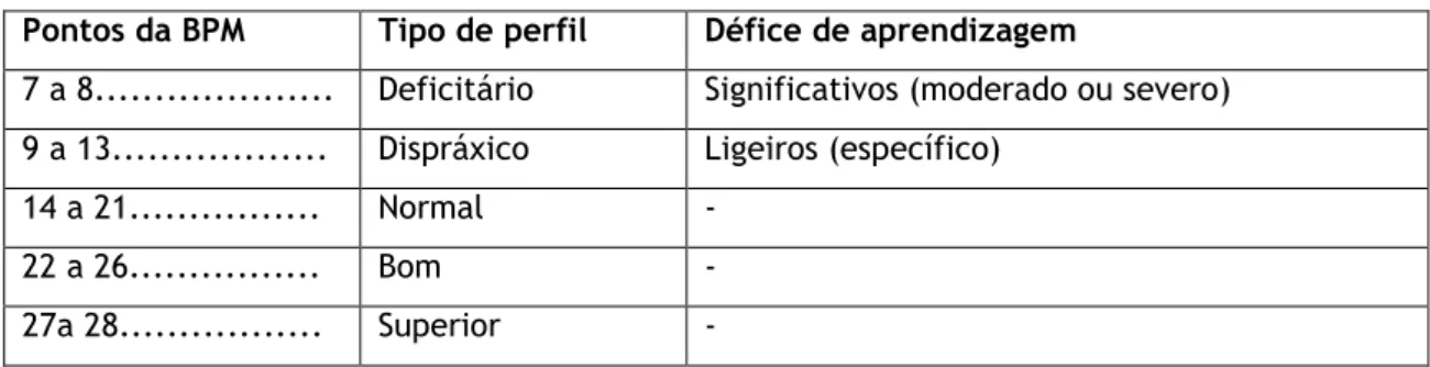 Tabela 4 - Classificação dos perfis psicomotores (Fonseca, 2007) 
