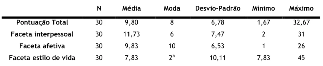 Tabela 7: Estatística Descritiva relativa ao PCL-R/P-Scan 