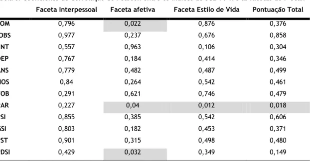 Tabela 8: Coeficiente de Correlação de Pearson entre os índices do SCL-90-R e as facetas do P-Scan  Faceta Interpessoal  Faceta afetiva  Faceta Estilo de Vida  Pontuação Total 