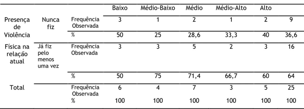 Tabela 9: Tabela de contingência da presença de violência física na relação atual segundo o estatuto  socioeconómico 