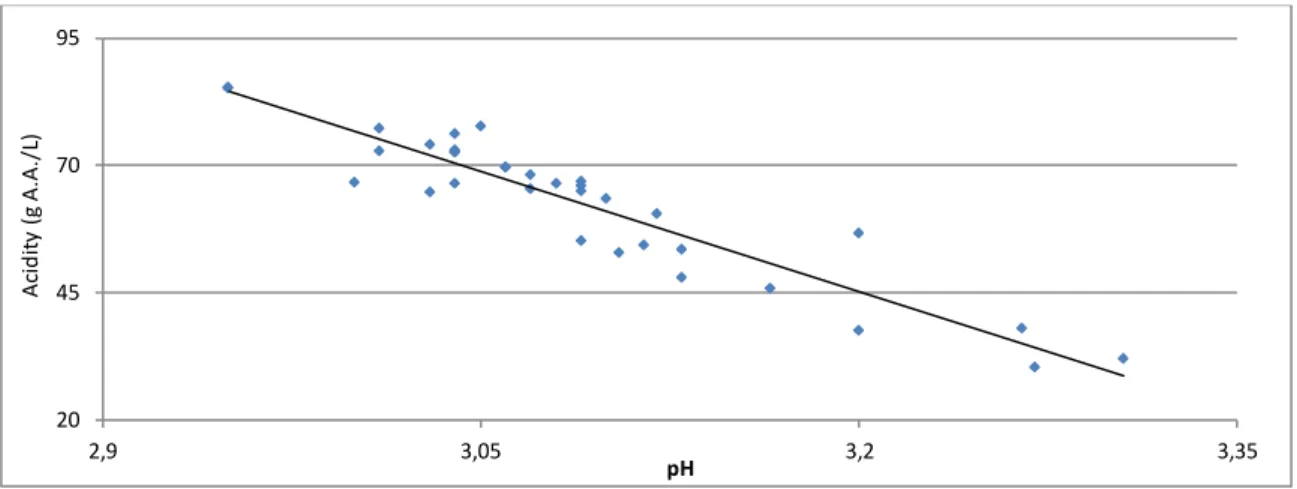 Figure 6: Relation between acidity and pH in fermentation with wine seed vinegar 