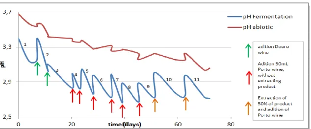 Figure 10: pH of acetic acid fermentation and abiotic assay in time (days). The numbers (1 to 11) near the pH  of fermentation curve enumerates de cycles of fermentation 
