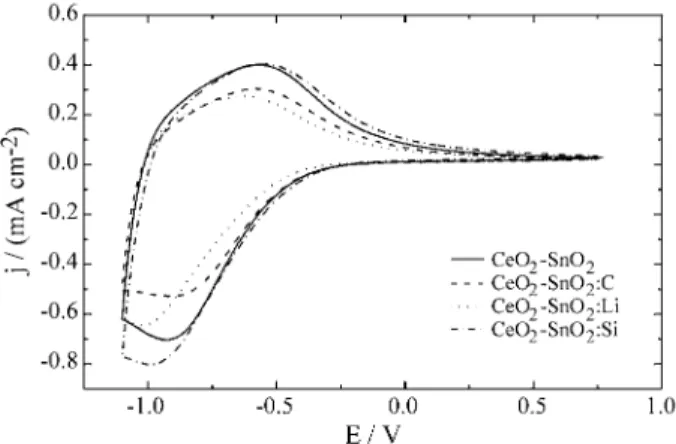Figure 2 shows the cathodic and anodic charge densities of the CeO 2 -SnO 2  and CeO 2 -SnO 2 :X (X = Li, C and Si) films obtained by chronoamperometry measurements  dur-ing potential steps at intervals of 30 s from -1.1 V (insertion process) to +0.6 V (de