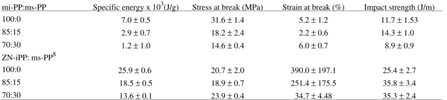 Table 3.  Influence of ms-PP addition on the processability and mechanical properties of metallocenic mi-PP.