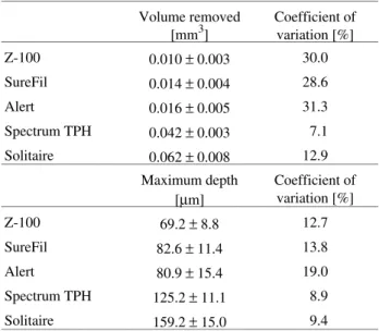 Table 2.  Results of the study of Barkmeier  et al. 9 . Volume removed [mm 3 ] Coefficient ofvariation [%] Z-100 0.010 ± 0.003 30.0 SureFil 0.014 ± 0.004 28.6 Alert 0.016 ± 0.005 31.3 Spectrum TPH 0.042 ± 0.003  7.1 Solitaire 0.062 ± 0.008 12.9 Maximum dep