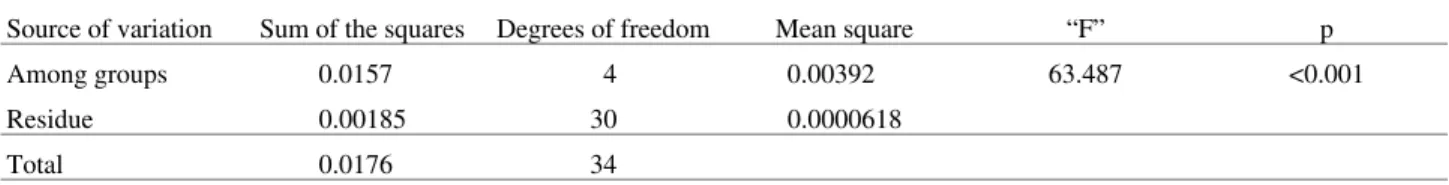 Figure 2.  Mean sharpness and standard deviation obtained for each resin tested.