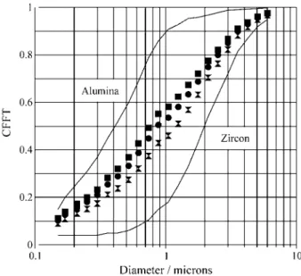 Figure 2 shows the flow curves of the aqueous 48 vol%
